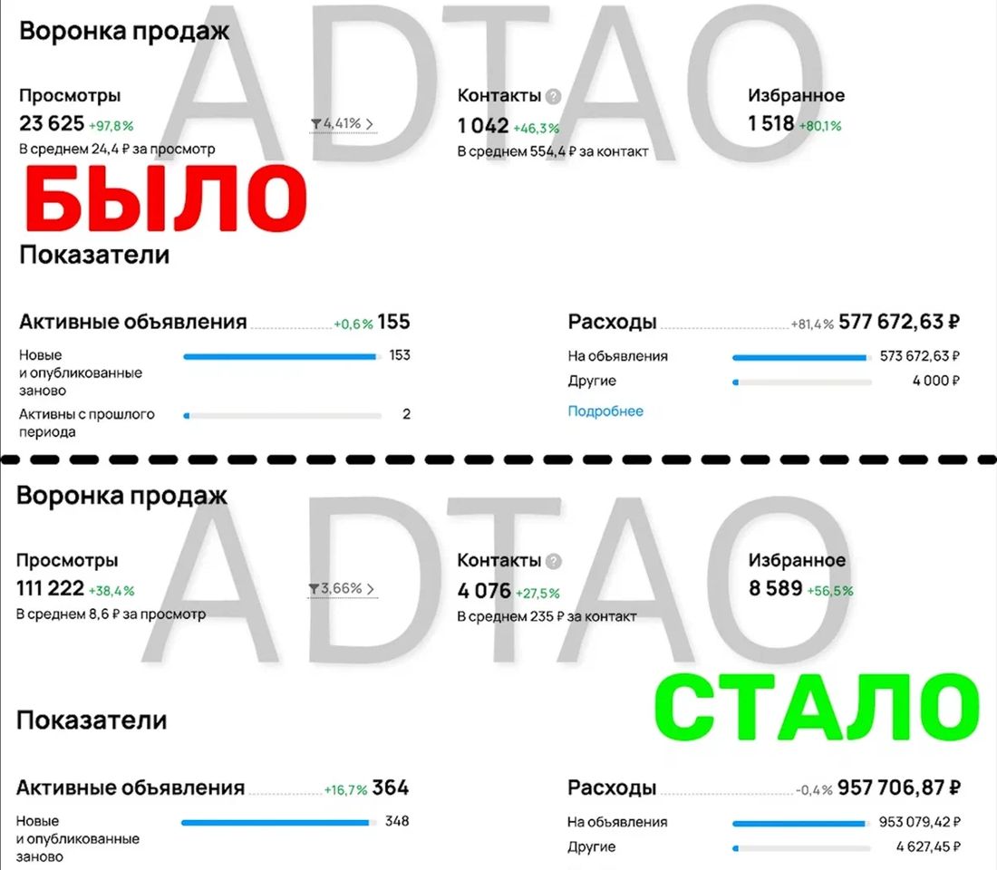 Кабинет Авито: было 1042 контакта по 554 ₽, стало 4076 по 235 ₽