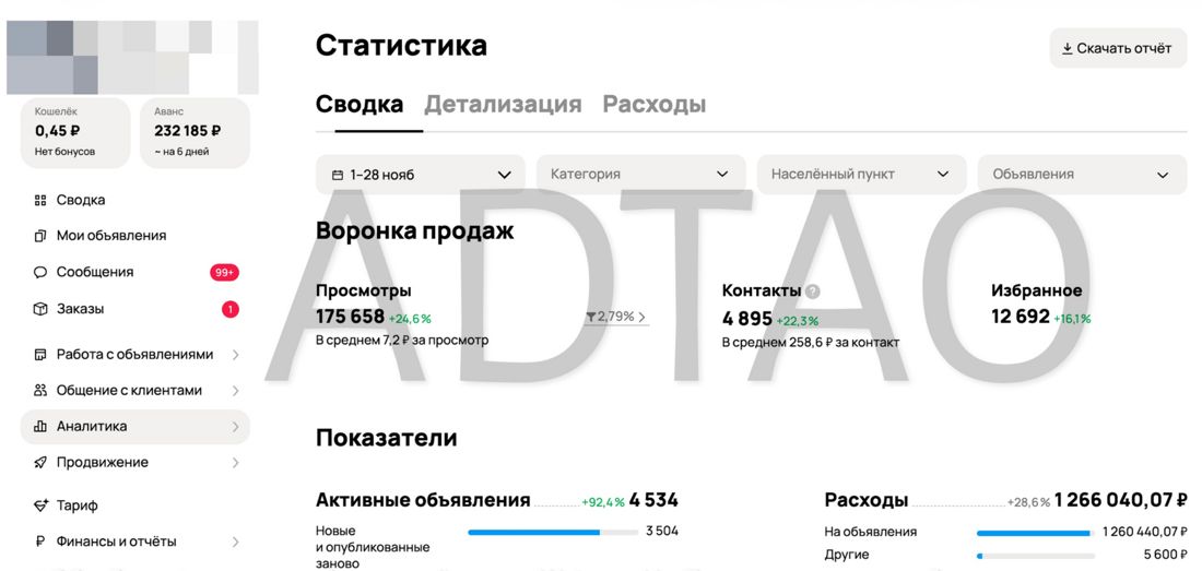 Статистика кабинета Авито