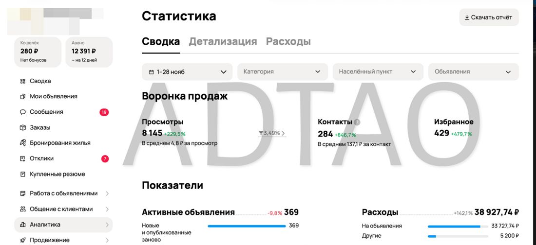 Статистика кабинета Авито