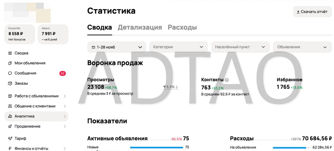 Статистика кабинета Авито